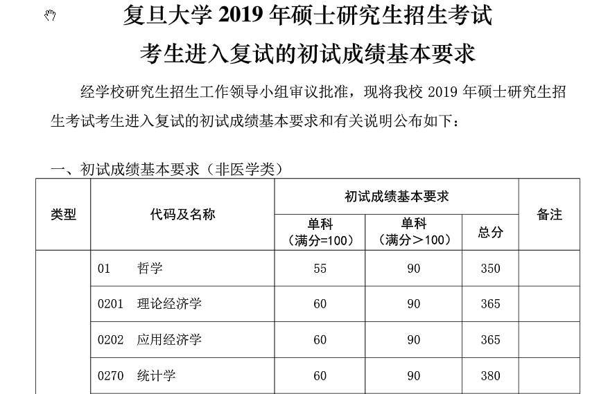 復(fù)旦大學2019年碩士研究生復(fù)試分數(shù)線