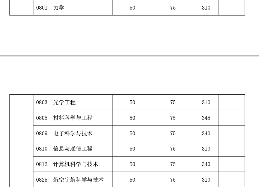 復(fù)旦大學2019年碩士研究生復(fù)試分數(shù)線