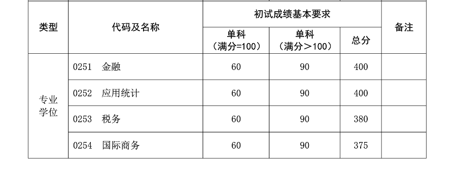 復(fù)旦大學2019年碩士研究生復(fù)試分數(shù)線
