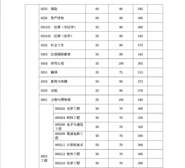 復(fù)旦大學2019年碩士研究生復(fù)試分數(shù)線