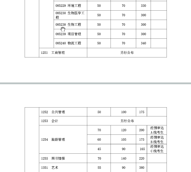 復(fù)旦大學2019年碩士研究生復(fù)試分數(shù)線