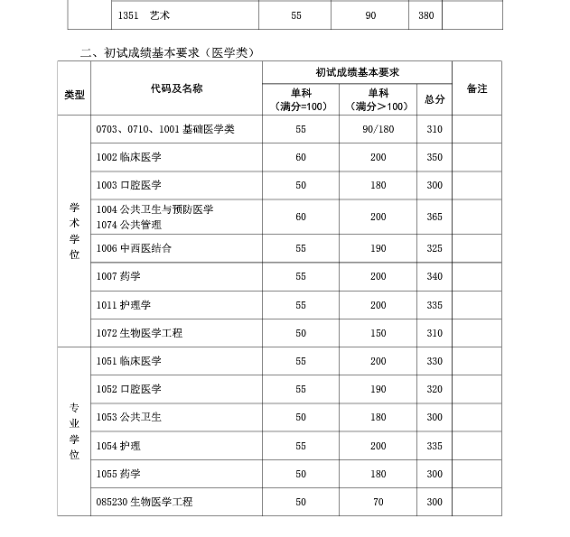 復(fù)旦大學2019年碩士研究生復(fù)試分數(shù)線