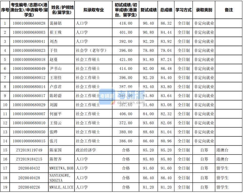 北京大學(xué)政治經(jīng)濟學(xué)2020年研究生錄取分數(shù)線