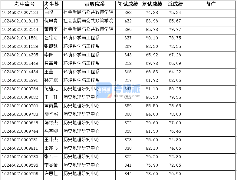 復(fù)旦大學(xué)環(huán)境科學(xué)與工程系2020年研究生錄取分數(shù)線