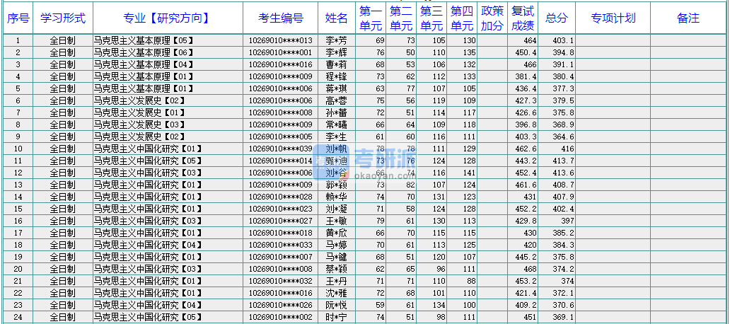 華東師范大學中國近現(xiàn)代史基本問題研究2020年研究生錄取分數(shù)線
