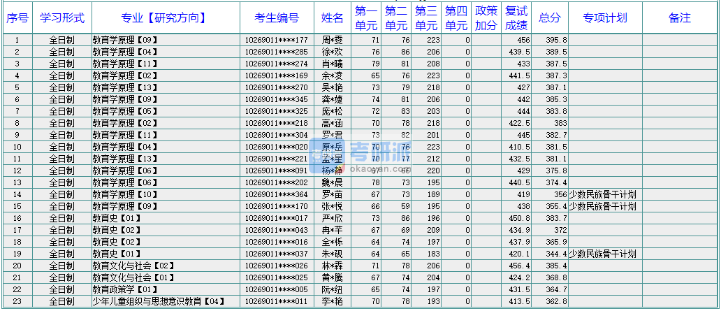 華東師范大學(xué)教育史2020年研究生錄取分數(shù)線