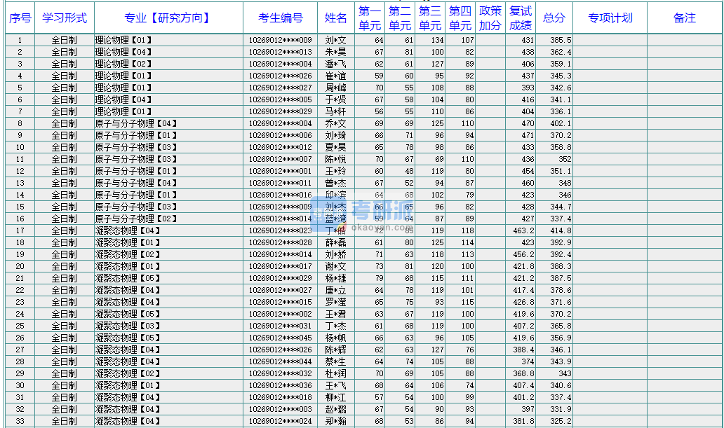 華東師范大學材料與光電子2020年研究生錄取分數(shù)線