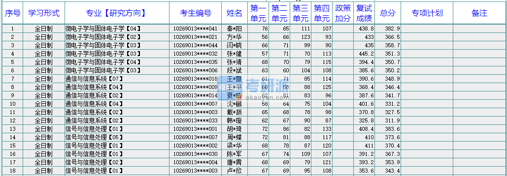 華東師范大學(xué)微電子學(xué)與固體電子學(xué)2020年研究生錄取分?jǐn)?shù)線(xiàn)