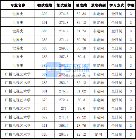 吉林大學廣播電視藝術(shù)學2020年研究生錄取分數(shù)線