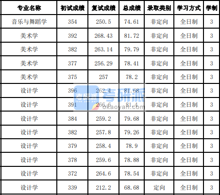 吉林大學設計學2020年研究生錄取分數(shù)線