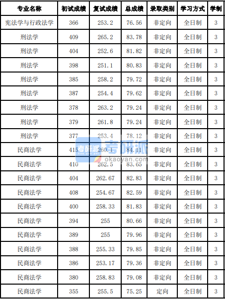 吉林大學(xué)憲刑法學(xué)2020年研究生錄取分?jǐn)?shù)線