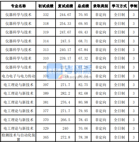 吉林大學(xué)電力電子與電力傳動(dòng)2020年研究生錄取分?jǐn)?shù)線(xiàn)