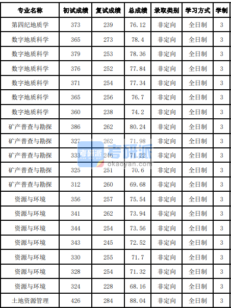 吉林大學數(shù)字地質(zhì)科學2020年研究生錄取分數(shù)線