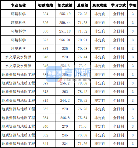 吉林大學地質(zhì)資源與地質(zhì)工程2020年研究生錄取分數(shù)線