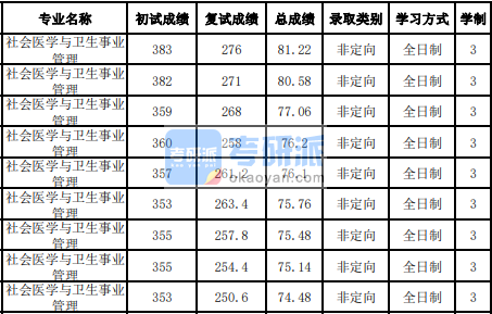 吉林大學(xué)社會醫(yī)學(xué)與衛(wèi)生事業(yè)管理2020年研究生錄取分數(shù)線