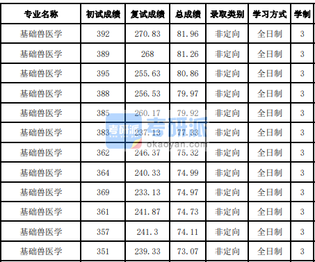 吉林大學(xué)基礎(chǔ)獸醫(yī)學(xué)2020年研究生錄取分?jǐn)?shù)線(xiàn)