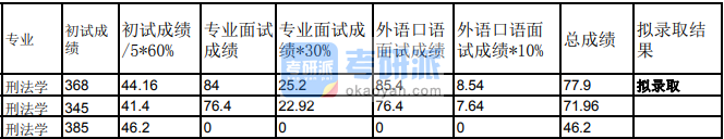蘭州大學(xué)環(huán)境與資源保護(hù)法學(xué)2020年研究生錄取分?jǐn)?shù)線