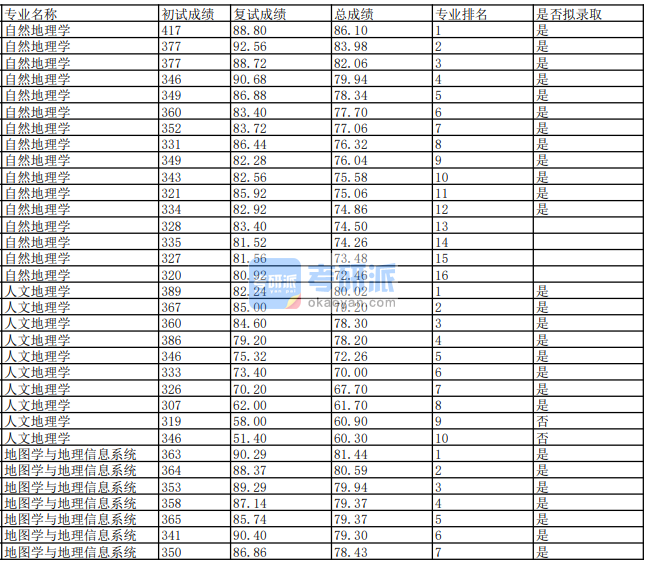 蘭州大學人文地理學2020年研究生錄取分數(shù)線