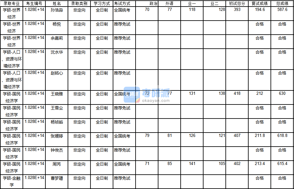 南京大學(xué)人口、資源與環(huán)境經(jīng)濟(jì)學(xué)2020年研究生錄取分?jǐn)?shù)線