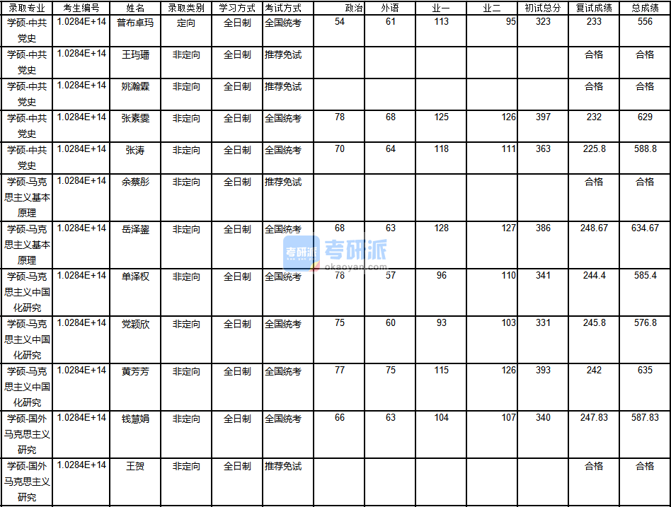 南京大學(xué)國外馬克思主義研究2020年研究生錄取分數(shù)線