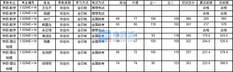 南京大學(xué)數(shù)學(xué)2020年研究生錄取分數(shù)線