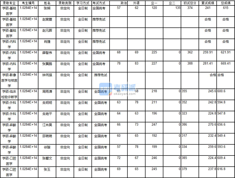 南京大學(xué)基礎(chǔ)醫(yī)學(xué)2020年研究生錄取分數(shù)線