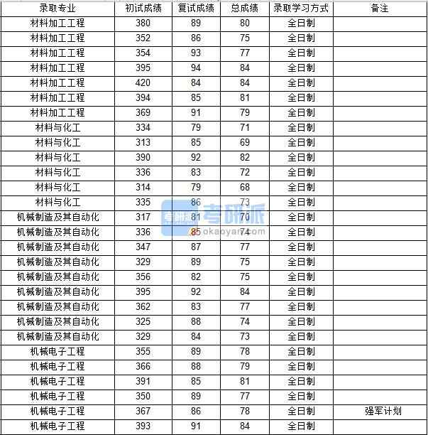 西北工業(yè)大學(xué)機(jī)械制造及其自動化2020年研究生錄取分?jǐn)?shù)線