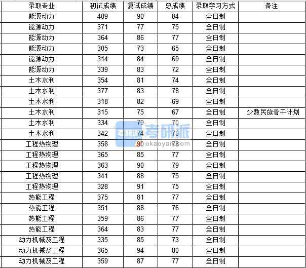 西北工業(yè)大學(xué)熱能工程2020年研究生錄取分數(shù)線