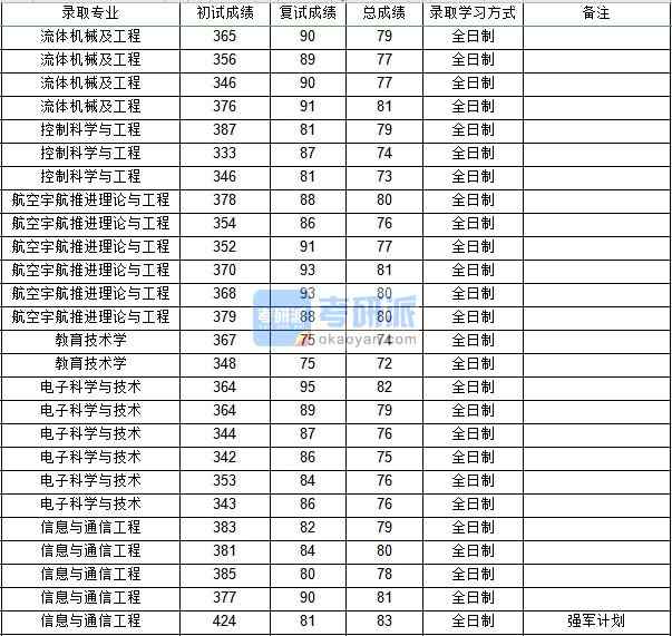 西北工業(yè)大學(xué)流體機械及工程2020年研究生錄取分數(shù)線