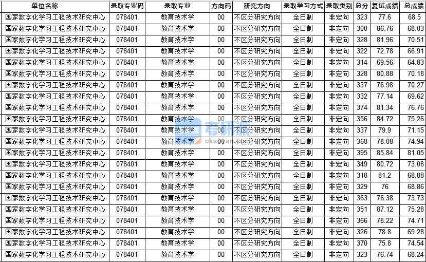 華中師范大學(xué)教育技術(shù)學(xué)(國(guó)技研)2020年研究生錄取分?jǐn)?shù)線