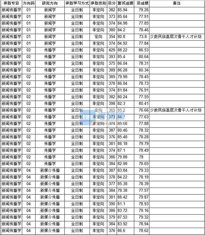華中師范大學(xué)新聞傳播學(xué)2020年研究生錄取分?jǐn)?shù)線