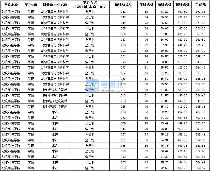 西北農(nóng)林科技大學(xué)動物營養(yǎng)與飼料科學(xué)(學(xué)碩)2020年研究生錄取分?jǐn)?shù)線