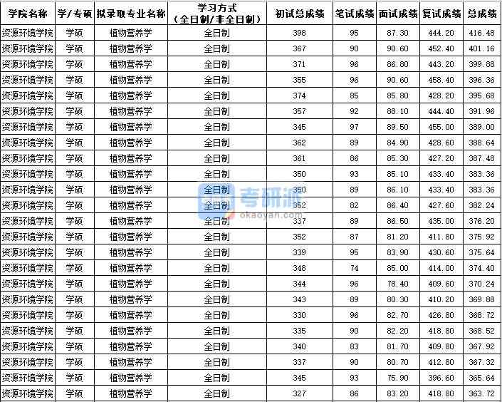 西北農(nóng)林科技大學植物營養(yǎng)學(學碩)2020年研究生錄取分數(shù)線