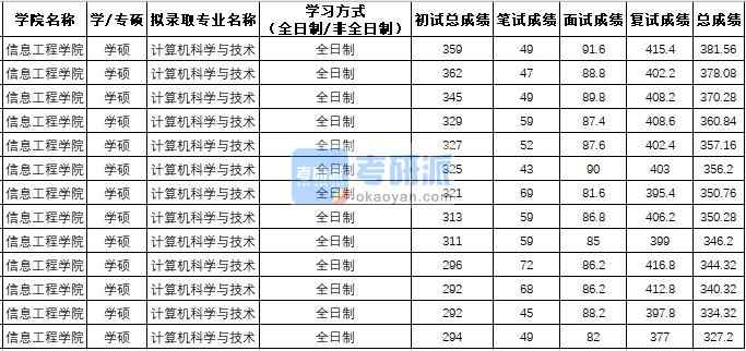 西北農(nóng)林科技大學(xué)計(jì)算機(jī)科學(xué)與技術(shù)(學(xué)碩)2020年研究生錄取分?jǐn)?shù)線