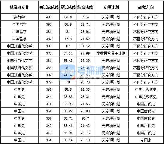 浙江大學(xué)宗教學(xué)2020年研究生錄取分?jǐn)?shù)線