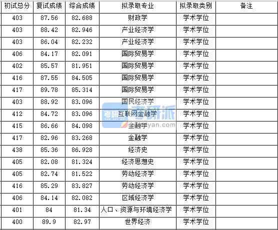 浙江大學(xué)人口、資源與環(huán)境經(jīng)濟學(xué)2020年研究生錄取分?jǐn)?shù)線