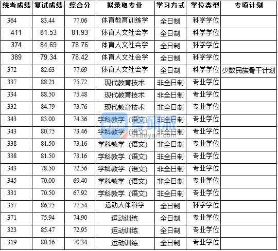 浙江大學運動人體科學2020年研究生錄取分數(shù)線