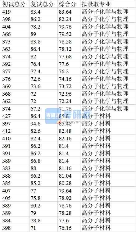 浙江大學高分子材料2020年研究生錄取分數(shù)線