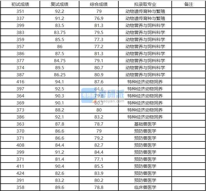 浙江大學基礎獸醫(yī)學2020年研究生錄取分數(shù)線