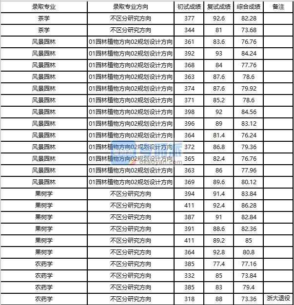 浙江大學茶學2020年研究生錄取分數(shù)線