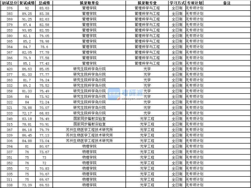 中國科學技術大學光學工程2020年研究生錄取分數(shù)線