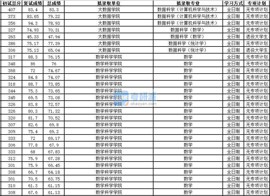 中國科學(xué)技術(shù)大學(xué)數(shù)據(jù)科學(xué)(計(jì)算機(jī)科學(xué)與技術(shù))2020年研究生錄取分?jǐn)?shù)線