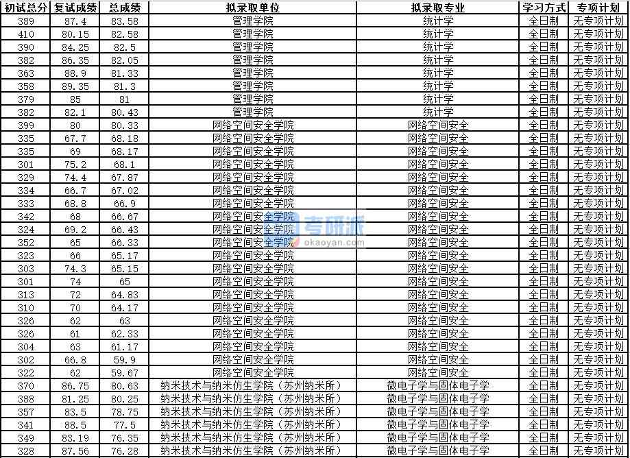 中國科學(xué)技術(shù)大學(xué)微電子學(xué)與固體電子學(xué)2020年研究生錄取分數(shù)線