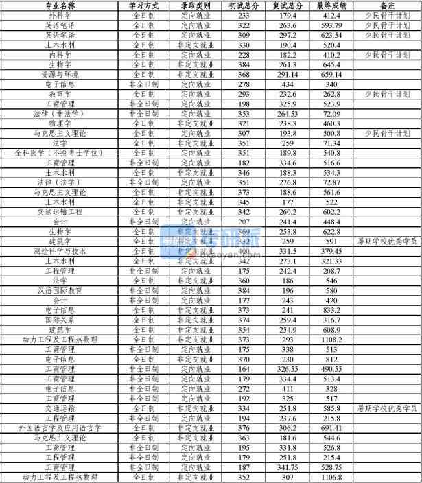同濟大學交通運輸工程2020年研究生錄取分數(shù)線