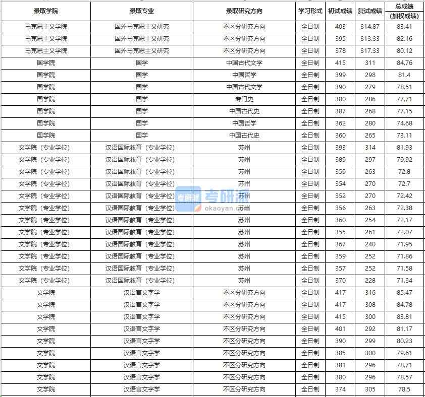 中國(guó)人民大學(xué)漢語言文字學(xué)2020年研究生錄取分?jǐn)?shù)線