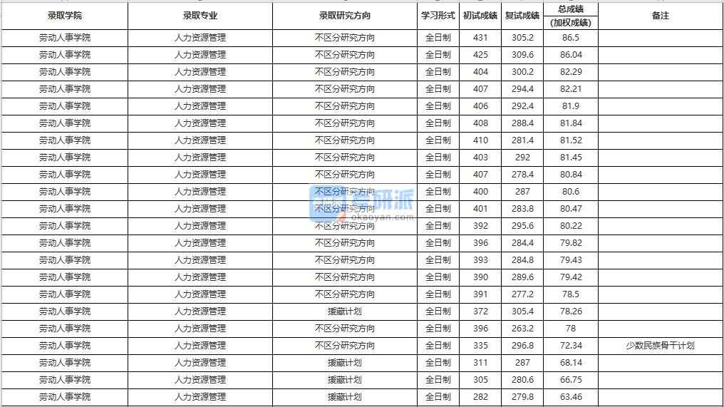 中國人民大學(xué)人力資源管理2020年研究生錄取分數(shù)線