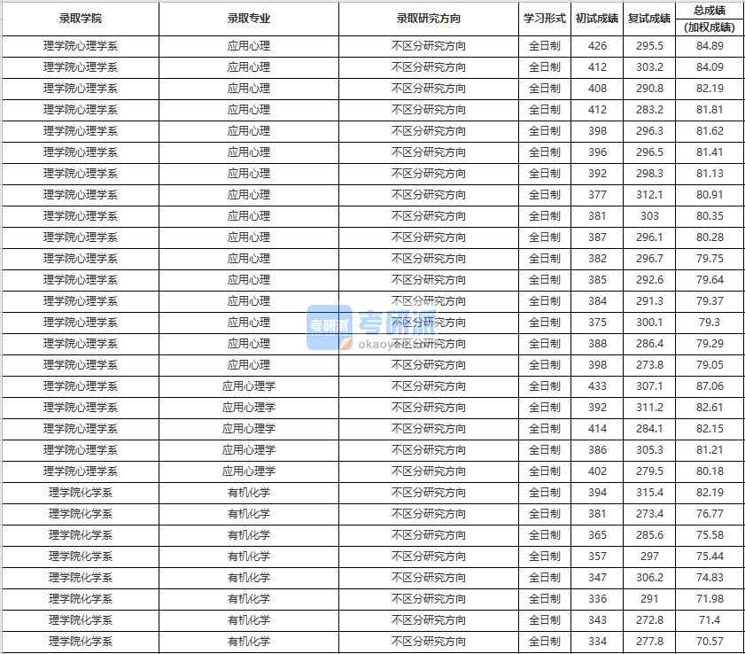 中國(guó)人民大學(xué)有機(jī)化學(xué)2020年研究生錄取分?jǐn)?shù)線(xiàn)