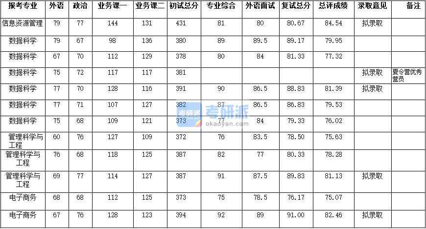 武漢大學電子商務2020年研究生錄取分數(shù)線