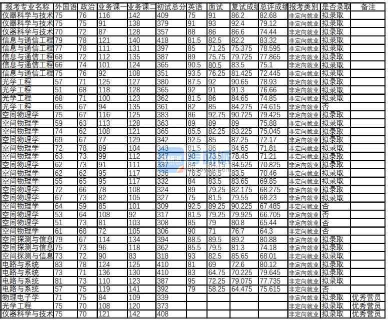 武漢大學(xué)物理電子學(xué) 2020年研究生錄取分?jǐn)?shù)線(xiàn)