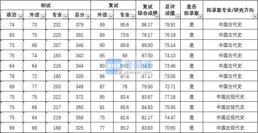 武漢大學(xué)中國古代史2020年研究生錄取分?jǐn)?shù)線